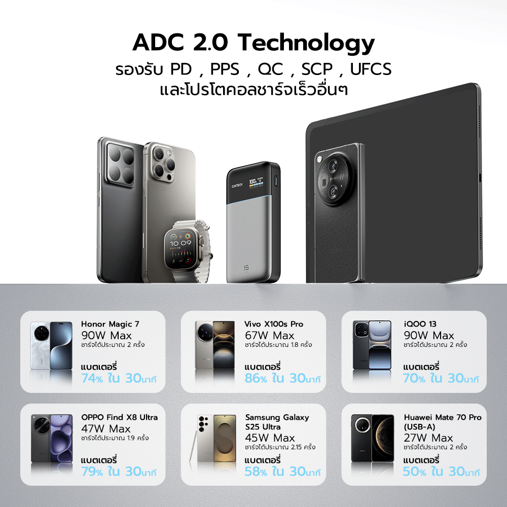 แบตสำรอง CUKTECH PB150S สีเทา ความจุ 15000MAH 100W MAX มาตรฐาน CCC รองรับจ่ายไฟ PD,PPS,QC,MI